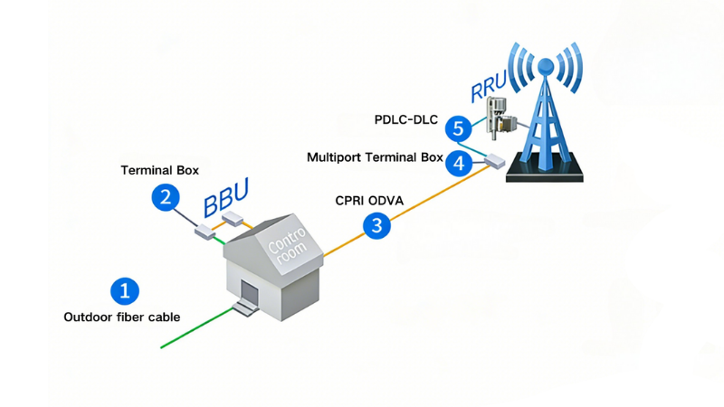 FTTA Solution FTTA Solution